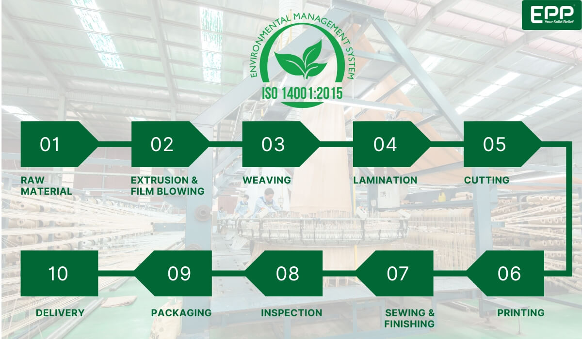 ISO 14001 2015 environmental management system workflow in manufacturing big bags at EPP Vietnam factory.