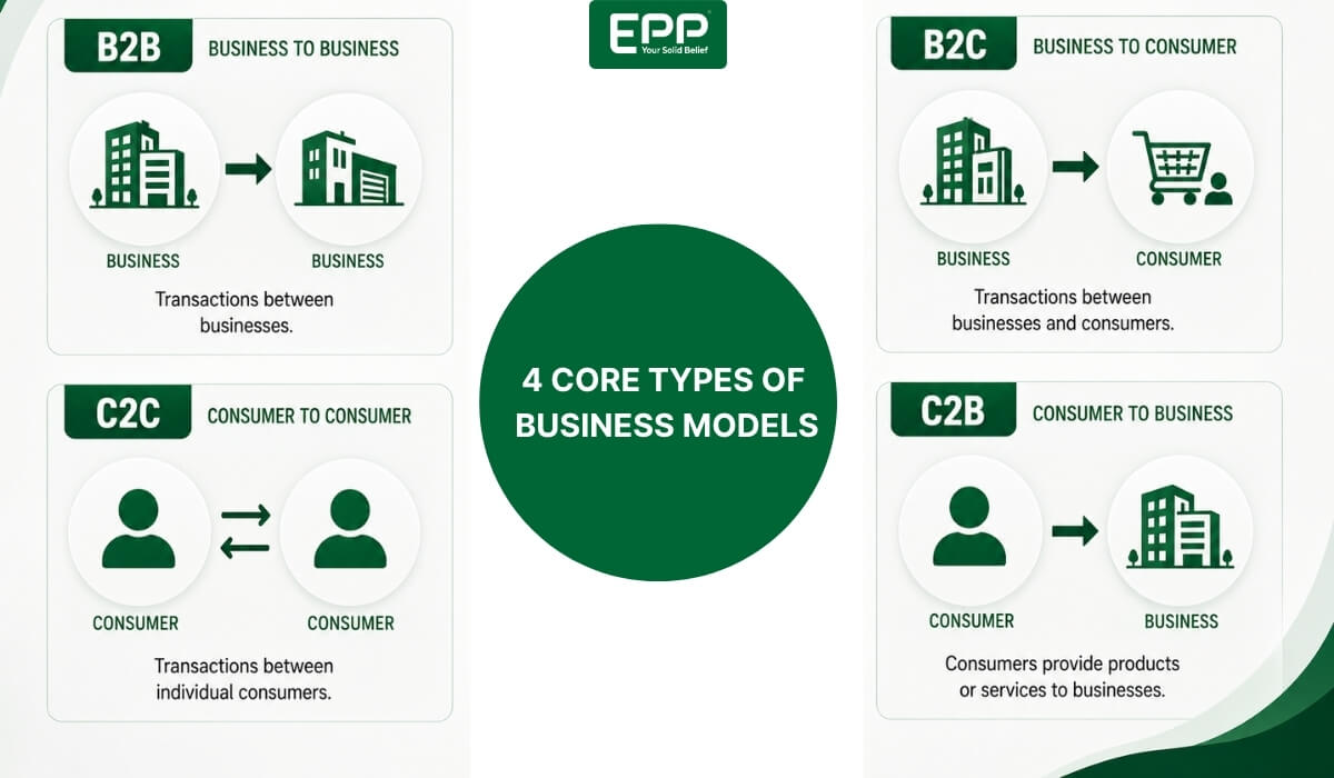 4 Core Types of Business Models
