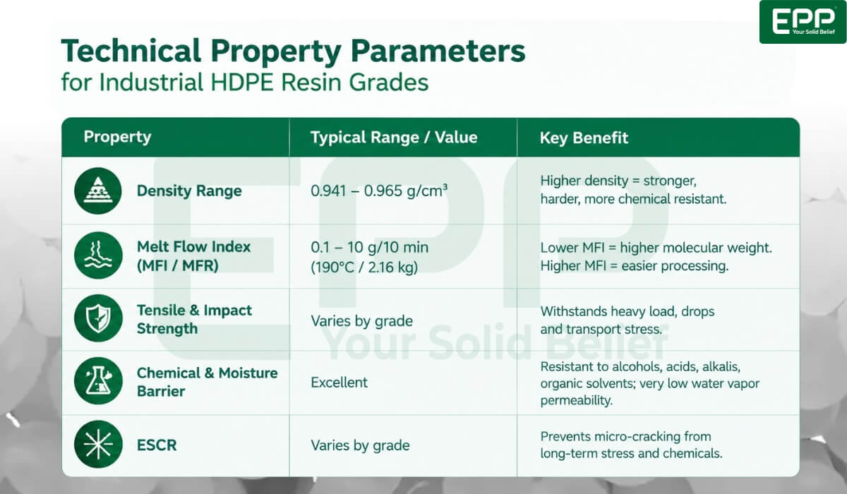 Technical property parameters chart for industrial HDPE resin grades