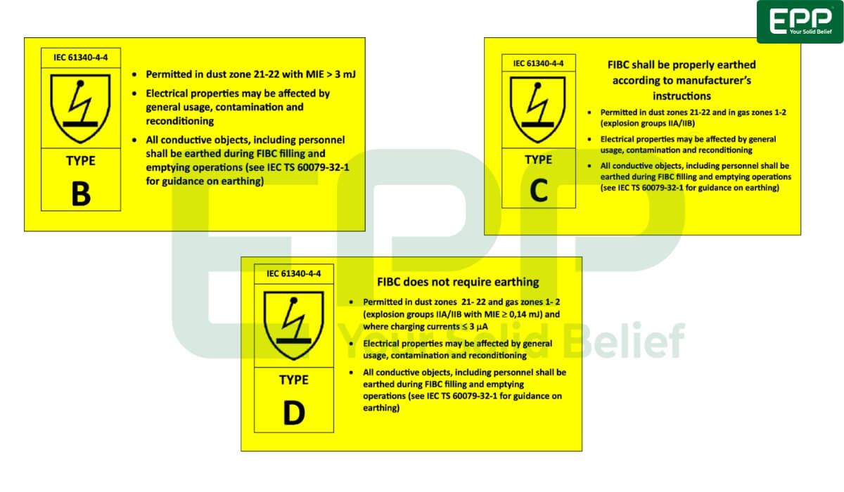 Static protective FIBC classification chart showing Type B Type C and Type D safety labeling requirements