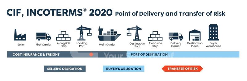 CIF incoterm 2020