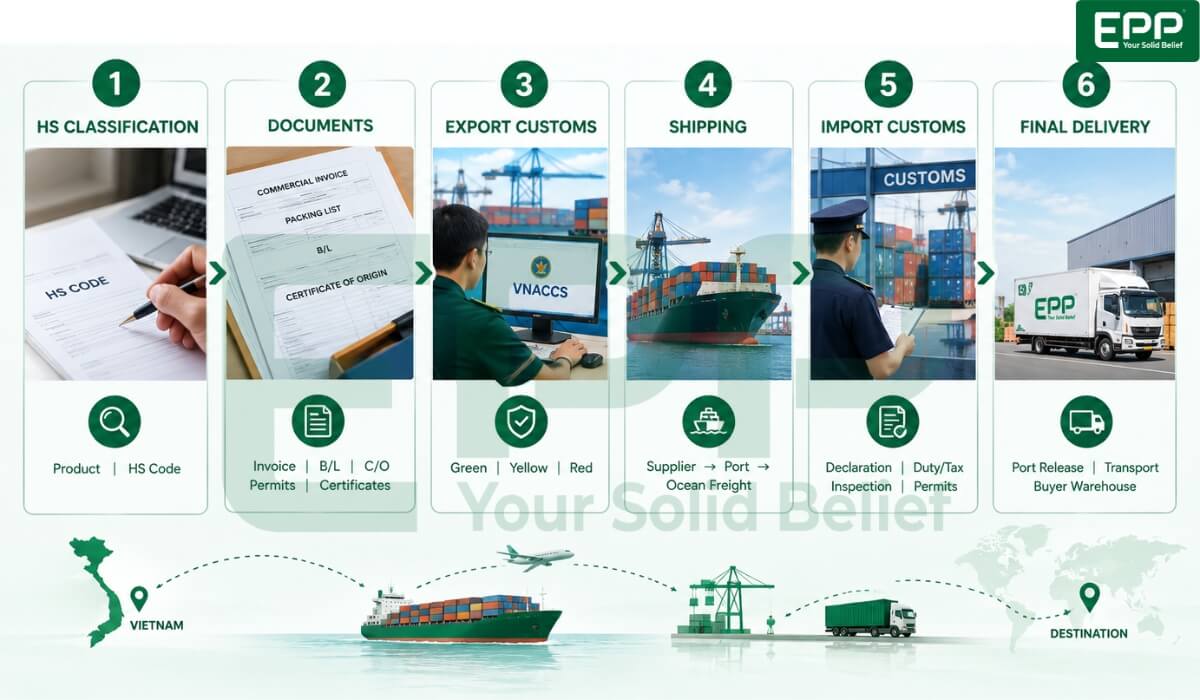 Comprehensive flowchart of customs procedures for importing goods from Vietnam including document preparation and clearance