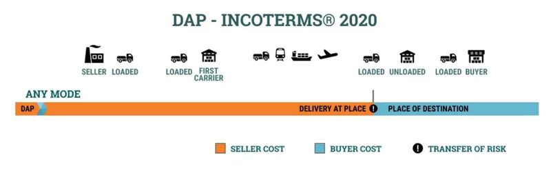 DAP incoterm