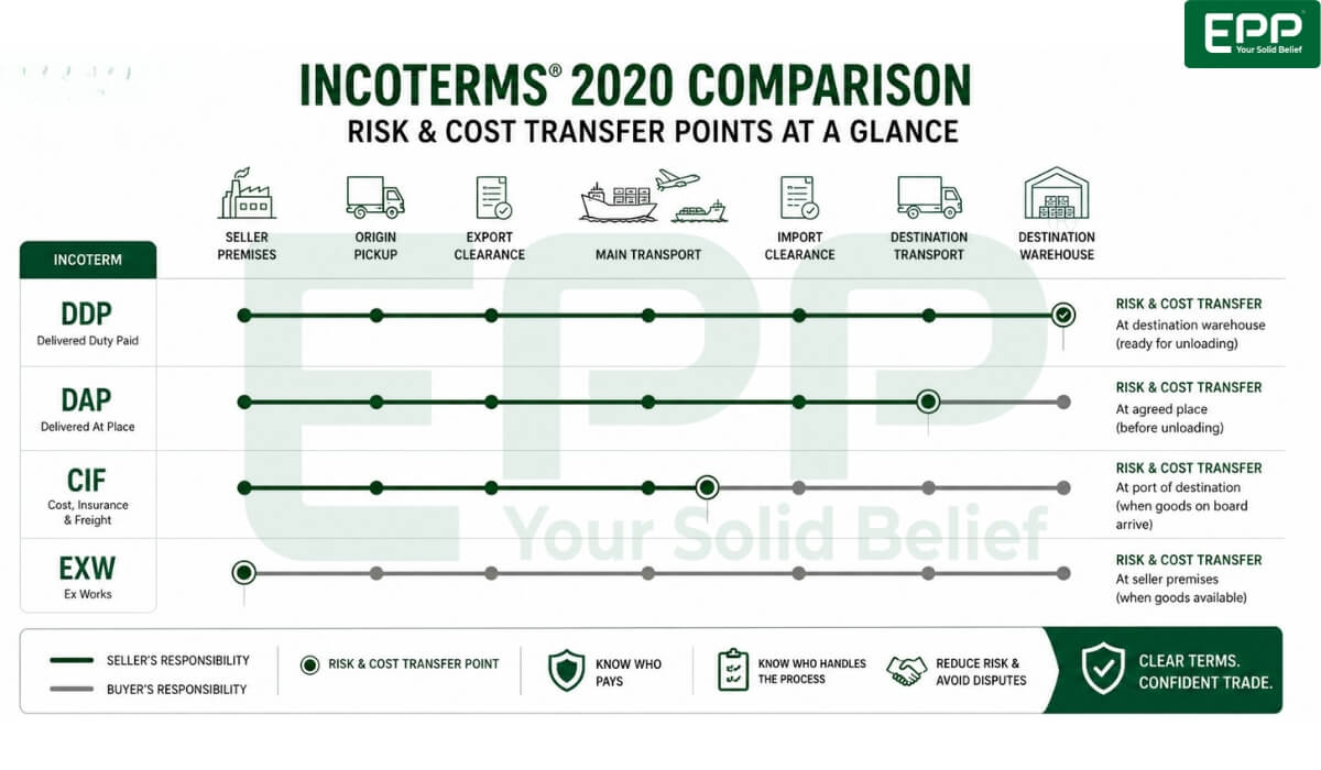 Risk and cost transfer point comparison across DDP, DAP, CIF, and EXW Incoterms.