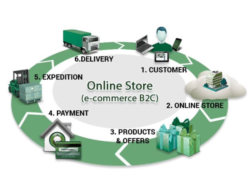 B2C-E-Commerce