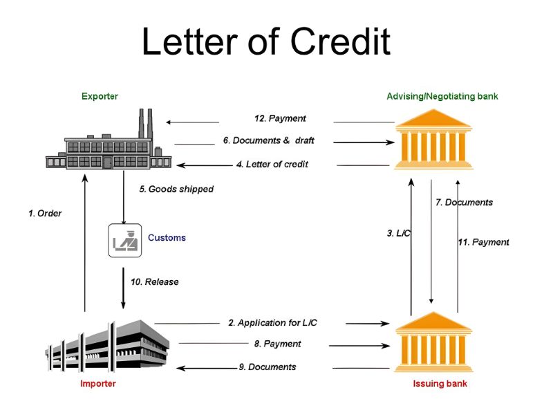 How the L/C Payment Method Works?