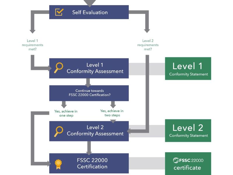 steps to get FSSC 22000 Certification