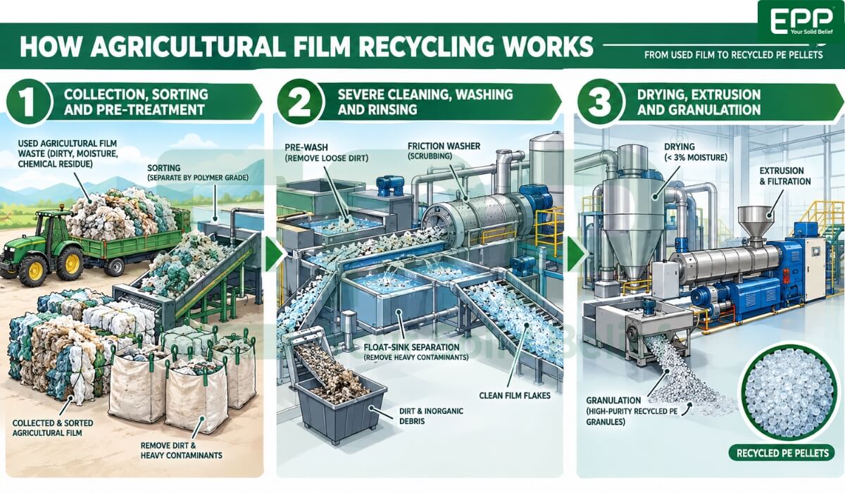 Complete 3-Step Agricultural Film Recycling Process diagram